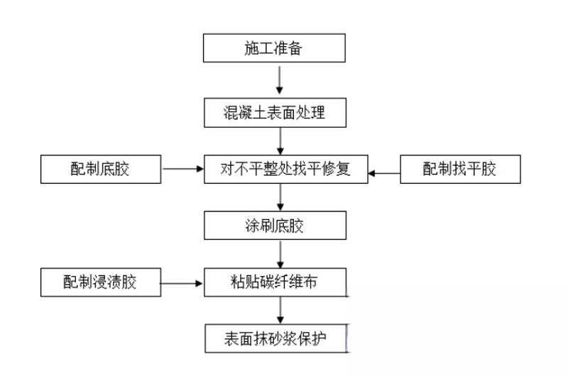 新沂碳纤维加固的优势以及使用方法